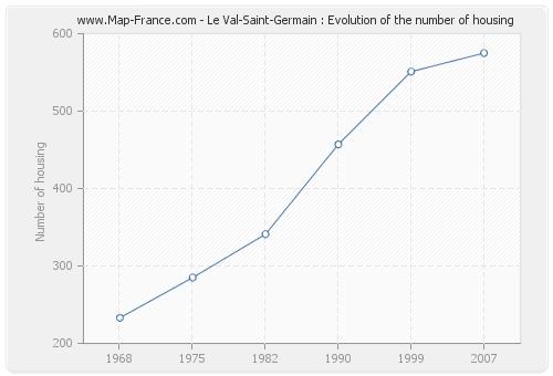 Le Val-Saint-Germain : Evolution of the number of housing